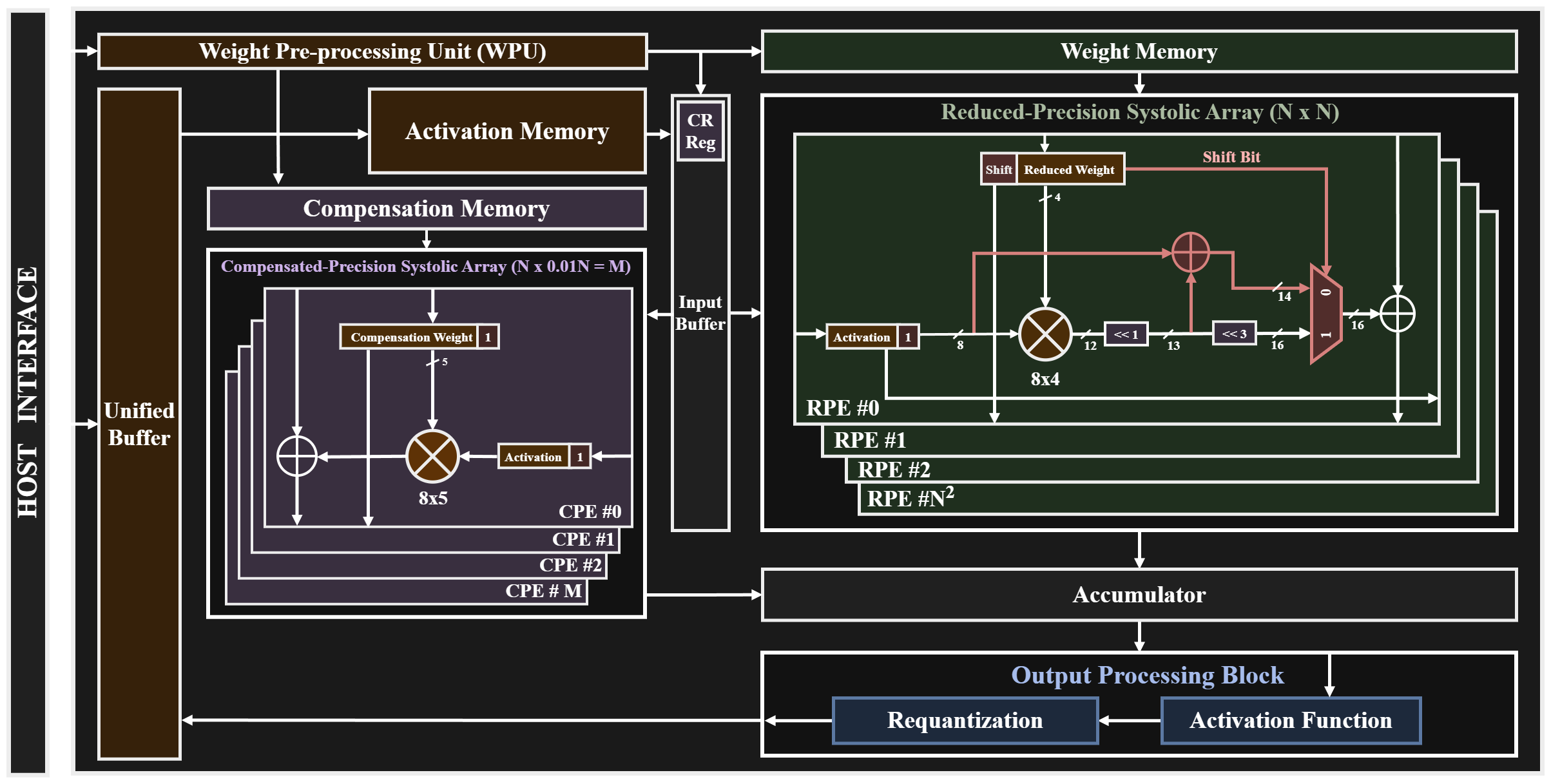 AI Accelerator Architecture